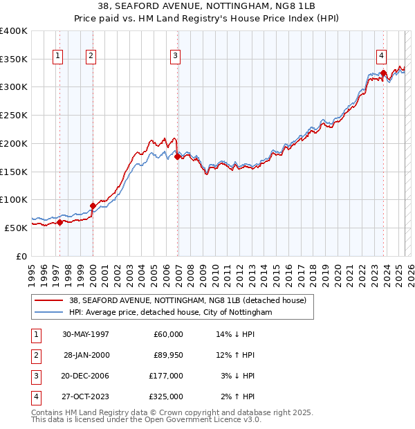 38, SEAFORD AVENUE, NOTTINGHAM, NG8 1LB: Price paid vs HM Land Registry's House Price Index