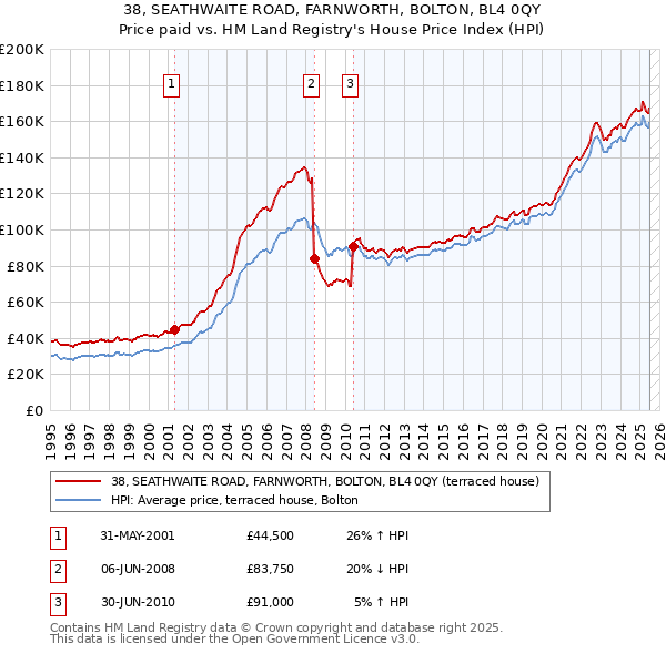 38, SEATHWAITE ROAD, FARNWORTH, BOLTON, BL4 0QY: Price paid vs HM Land Registry's House Price Index