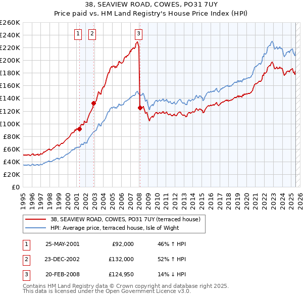 38, SEAVIEW ROAD, COWES, PO31 7UY: Price paid vs HM Land Registry's House Price Index