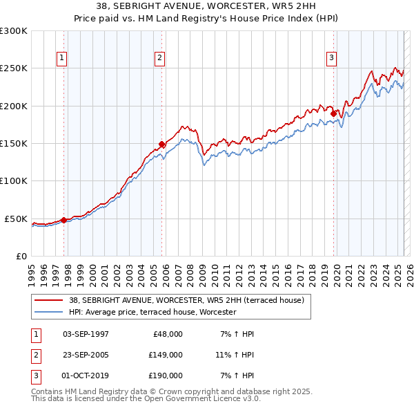 38, SEBRIGHT AVENUE, WORCESTER, WR5 2HH: Price paid vs HM Land Registry's House Price Index