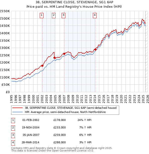 38, SERPENTINE CLOSE, STEVENAGE, SG1 6AP: Price paid vs HM Land Registry's House Price Index