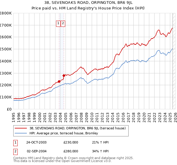 38, SEVENOAKS ROAD, ORPINGTON, BR6 9JL: Price paid vs HM Land Registry's House Price Index