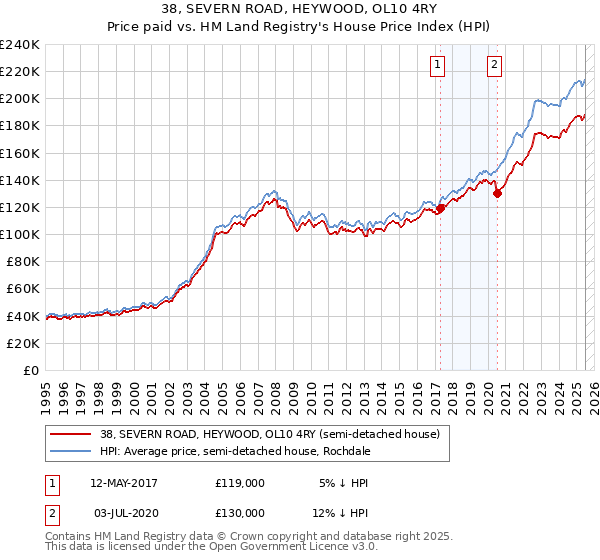 38, SEVERN ROAD, HEYWOOD, OL10 4RY: Price paid vs HM Land Registry's House Price Index