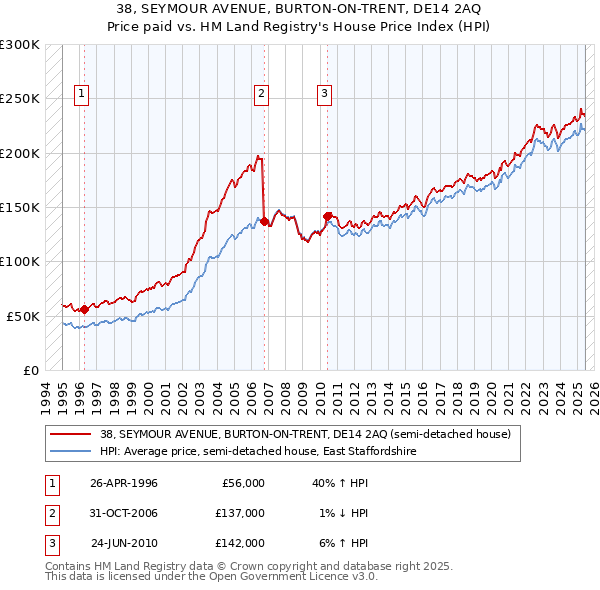 38, SEYMOUR AVENUE, BURTON-ON-TRENT, DE14 2AQ: Price paid vs HM Land Registry's House Price Index