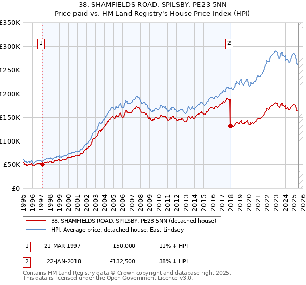 38, SHAMFIELDS ROAD, SPILSBY, PE23 5NN: Price paid vs HM Land Registry's House Price Index