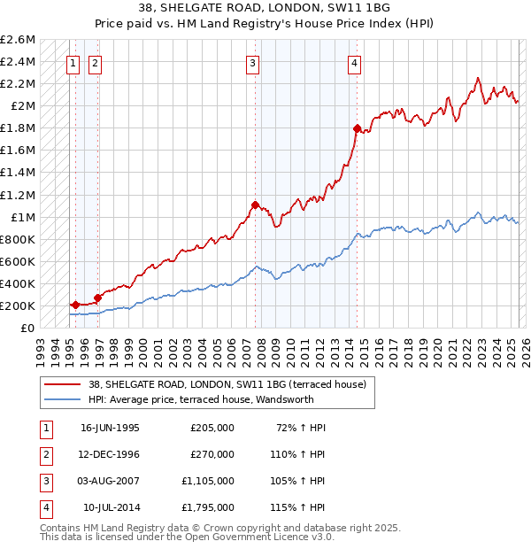 38, SHELGATE ROAD, LONDON, SW11 1BG: Price paid vs HM Land Registry's House Price Index