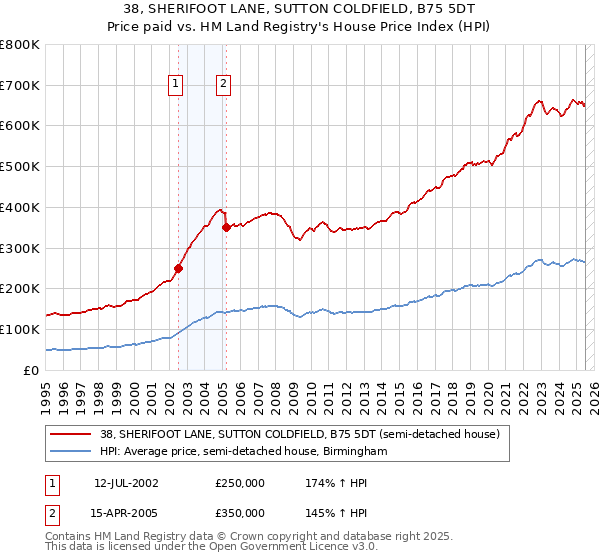 38, SHERIFOOT LANE, SUTTON COLDFIELD, B75 5DT: Price paid vs HM Land Registry's House Price Index