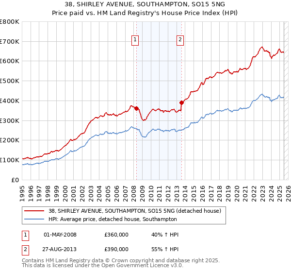 38, SHIRLEY AVENUE, SOUTHAMPTON, SO15 5NG: Price paid vs HM Land Registry's House Price Index