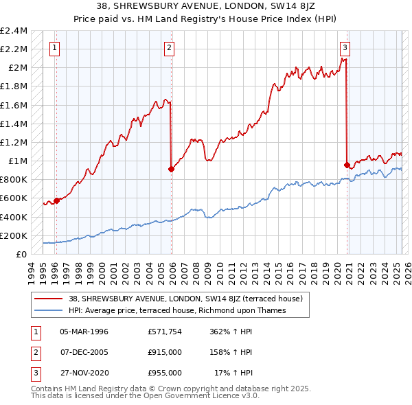 38, SHREWSBURY AVENUE, LONDON, SW14 8JZ: Price paid vs HM Land Registry's House Price Index