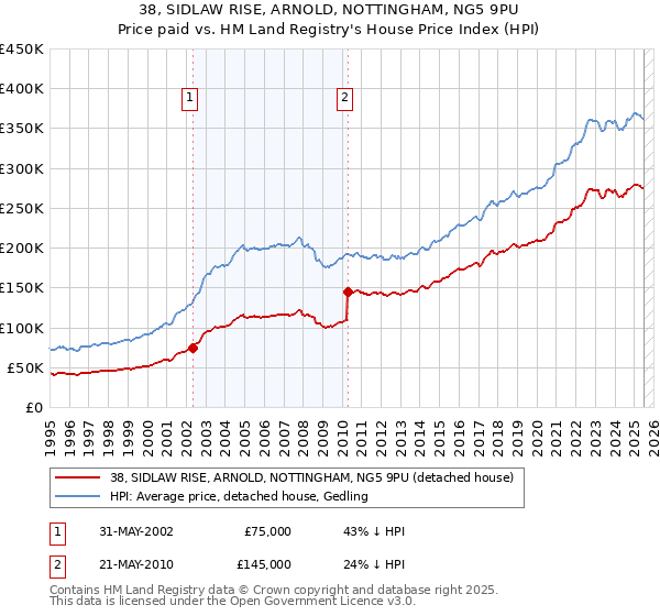 38, SIDLAW RISE, ARNOLD, NOTTINGHAM, NG5 9PU: Price paid vs HM Land Registry's House Price Index