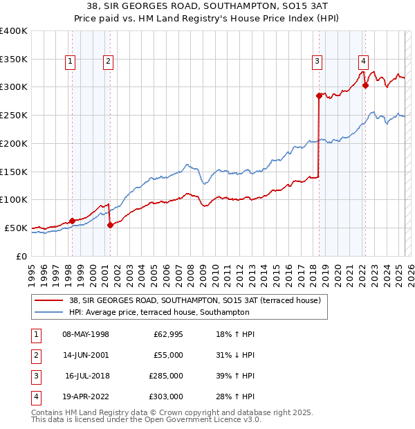 38, SIR GEORGES ROAD, SOUTHAMPTON, SO15 3AT: Price paid vs HM Land Registry's House Price Index