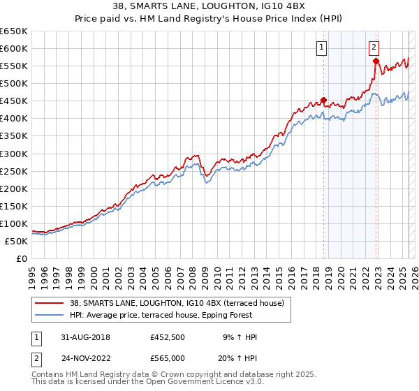 38, SMARTS LANE, LOUGHTON, IG10 4BX: Price paid vs HM Land Registry's House Price Index