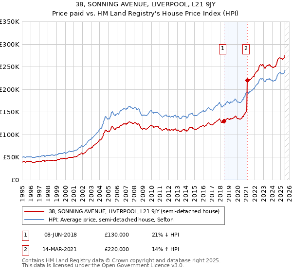 38, SONNING AVENUE, LIVERPOOL, L21 9JY: Price paid vs HM Land Registry's House Price Index