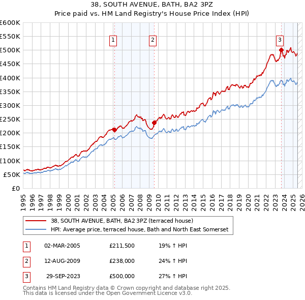 38, SOUTH AVENUE, BATH, BA2 3PZ: Price paid vs HM Land Registry's House Price Index