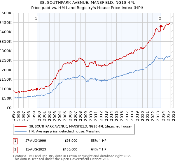 38, SOUTHPARK AVENUE, MANSFIELD, NG18 4PL: Price paid vs HM Land Registry's House Price Index