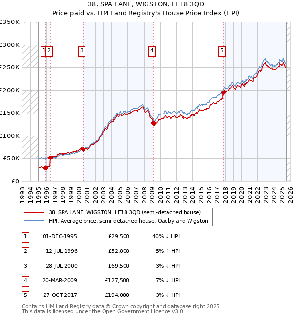 38, SPA LANE, WIGSTON, LE18 3QD: Price paid vs HM Land Registry's House Price Index