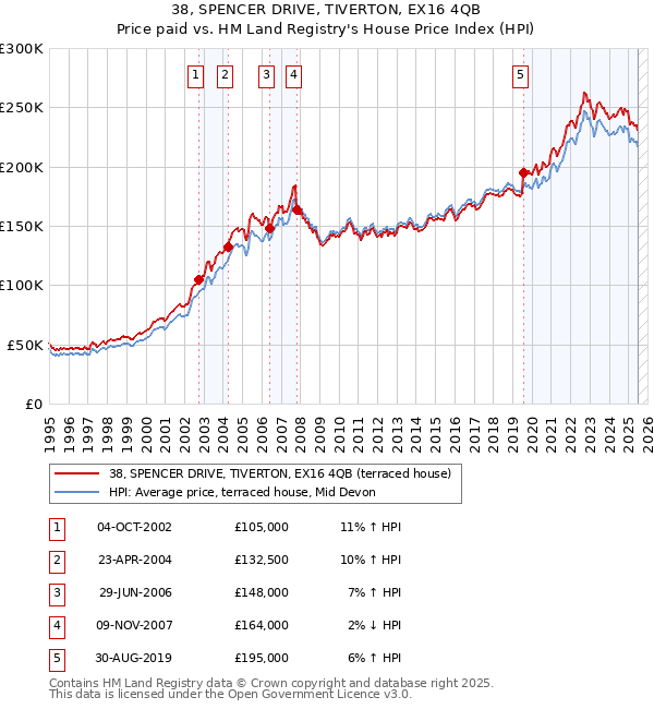 38, SPENCER DRIVE, TIVERTON, EX16 4QB: Price paid vs HM Land Registry's House Price Index