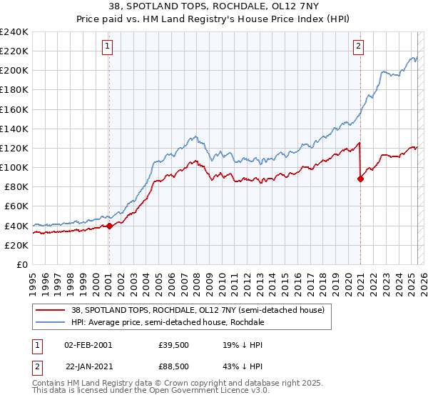 38, SPOTLAND TOPS, ROCHDALE, OL12 7NY: Price paid vs HM Land Registry's House Price Index