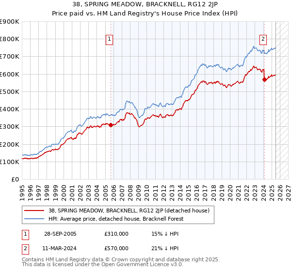 38, SPRING MEADOW, BRACKNELL, RG12 2JP: Price paid vs HM Land Registry's House Price Index