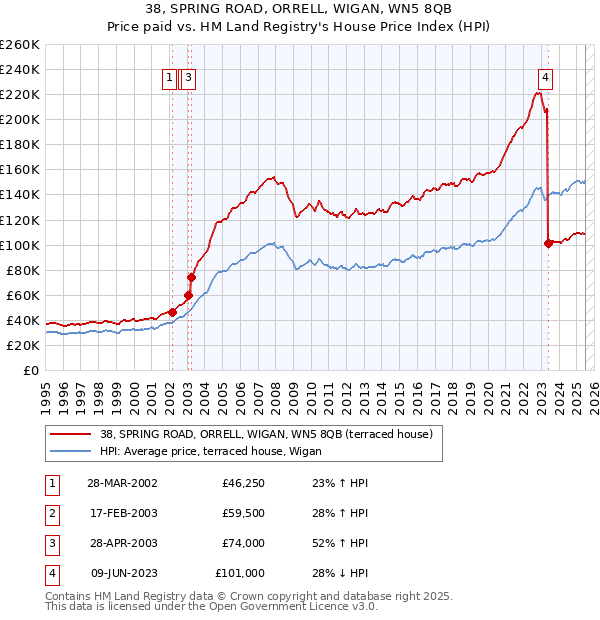 38, SPRING ROAD, ORRELL, WIGAN, WN5 8QB: Price paid vs HM Land Registry's House Price Index