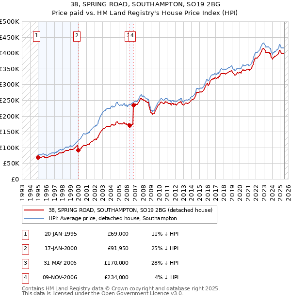 38, SPRING ROAD, SOUTHAMPTON, SO19 2BG: Price paid vs HM Land Registry's House Price Index