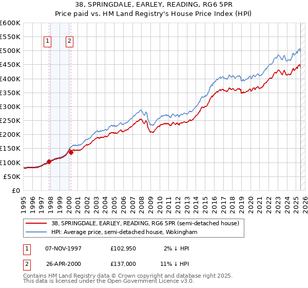 38, SPRINGDALE, EARLEY, READING, RG6 5PR: Price paid vs HM Land Registry's House Price Index