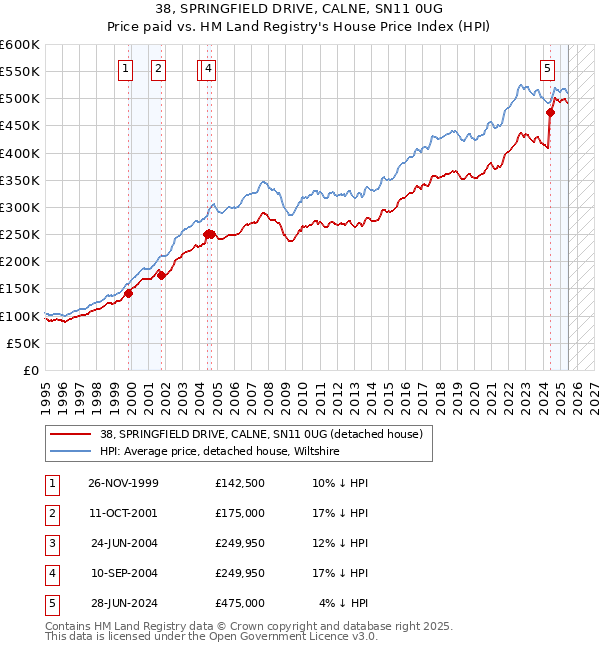38, SPRINGFIELD DRIVE, CALNE, SN11 0UG: Price paid vs HM Land Registry's House Price Index