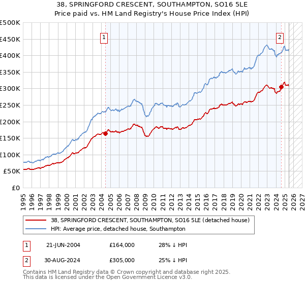 38, SPRINGFORD CRESCENT, SOUTHAMPTON, SO16 5LE: Price paid vs HM Land Registry's House Price Index