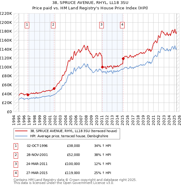 38, SPRUCE AVENUE, RHYL, LL18 3SU: Price paid vs HM Land Registry's House Price Index