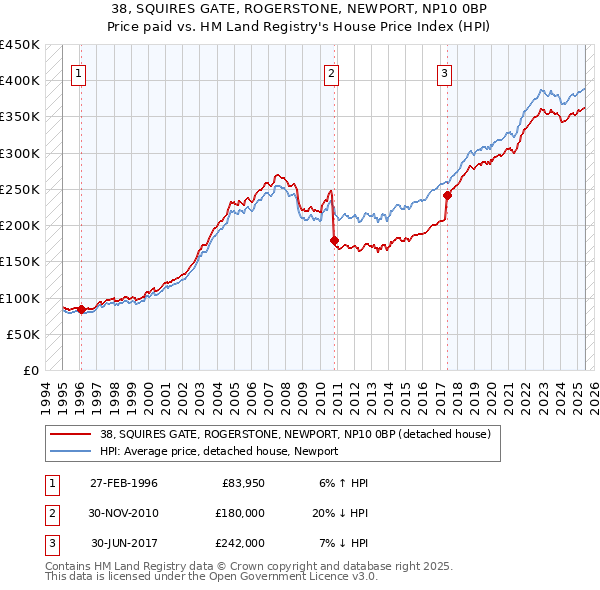 38, SQUIRES GATE, ROGERSTONE, NEWPORT, NP10 0BP: Price paid vs HM Land Registry's House Price Index