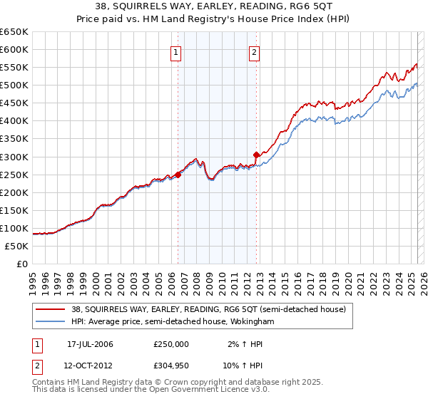 38, SQUIRRELS WAY, EARLEY, READING, RG6 5QT: Price paid vs HM Land Registry's House Price Index