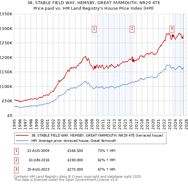 38, STABLE FIELD WAY, HEMSBY, GREAT YARMOUTH, NR29 4TE: Price paid vs HM Land Registry's House Price Index