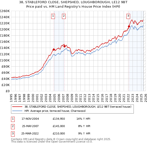 38, STABLEFORD CLOSE, SHEPSHED, LOUGHBOROUGH, LE12 9BT: Price paid vs HM Land Registry's House Price Index
