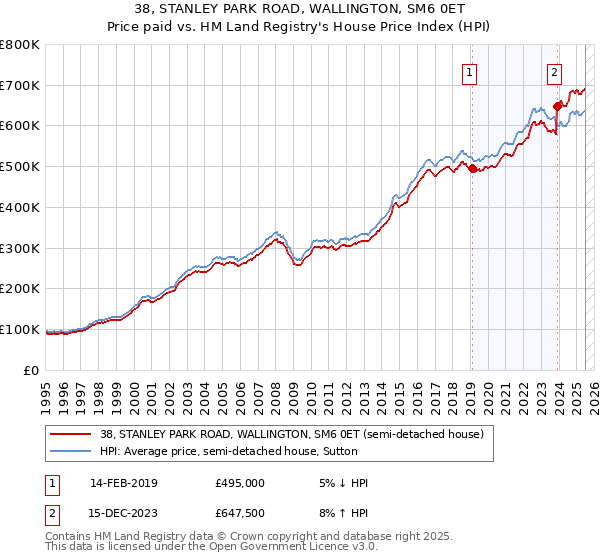 38, STANLEY PARK ROAD, WALLINGTON, SM6 0ET: Price paid vs HM Land Registry's House Price Index