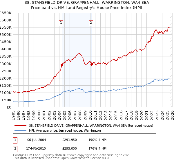 38, STANSFIELD DRIVE, GRAPPENHALL, WARRINGTON, WA4 3EA: Price paid vs HM Land Registry's House Price Index