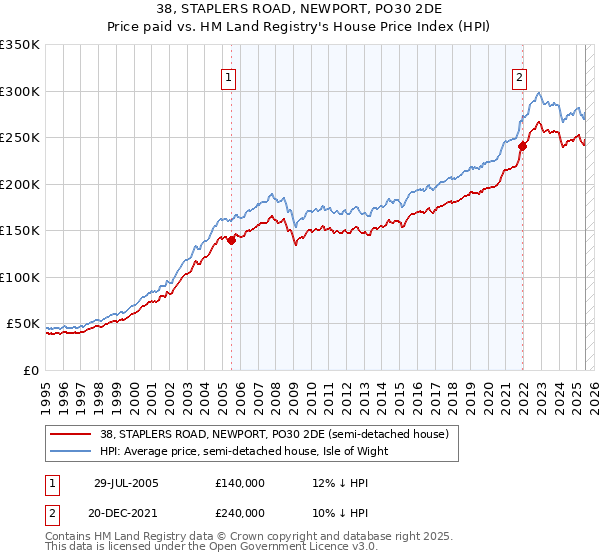 38, STAPLERS ROAD, NEWPORT, PO30 2DE: Price paid vs HM Land Registry's House Price Index