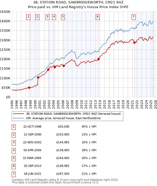 38, STATION ROAD, SAWBRIDGEWORTH, CM21 9AZ: Price paid vs HM Land Registry's House Price Index