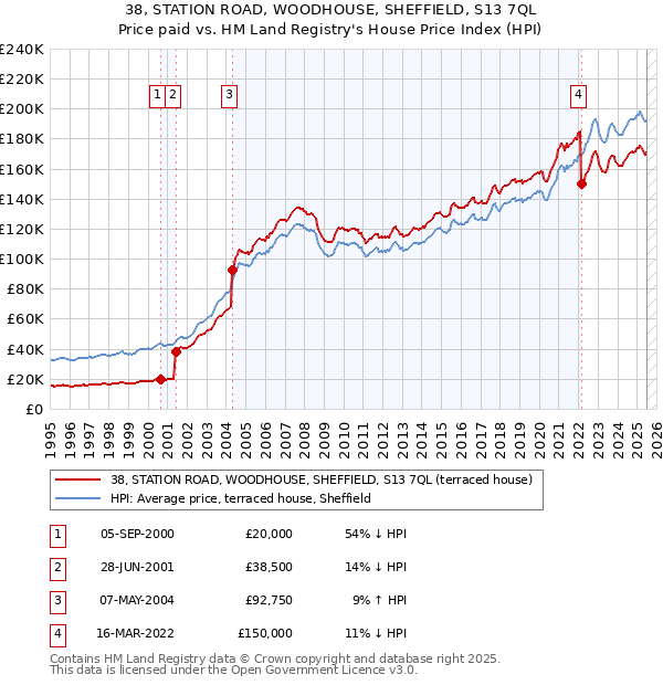 38, STATION ROAD, WOODHOUSE, SHEFFIELD, S13 7QL: Price paid vs HM Land Registry's House Price Index