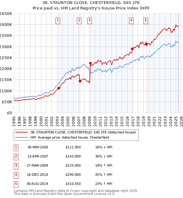 38, STAUNTON CLOSE, CHESTERFIELD, S40 2FE: Price paid vs HM Land Registry's House Price Index