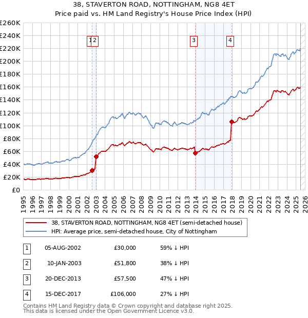 38, STAVERTON ROAD, NOTTINGHAM, NG8 4ET: Price paid vs HM Land Registry's House Price Index