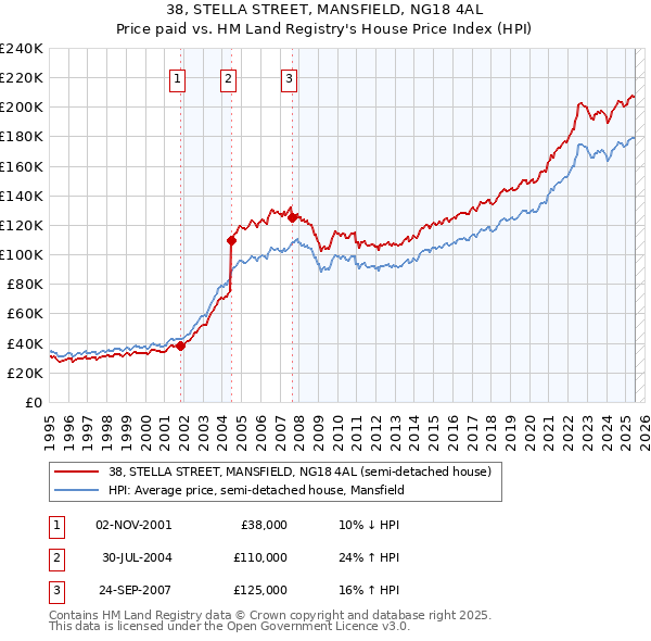 38, STELLA STREET, MANSFIELD, NG18 4AL: Price paid vs HM Land Registry's House Price Index