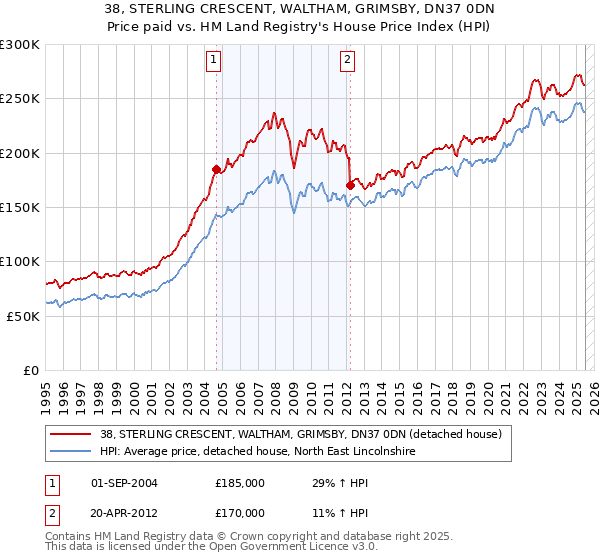 38, STERLING CRESCENT, WALTHAM, GRIMSBY, DN37 0DN: Price paid vs HM Land Registry's House Price Index