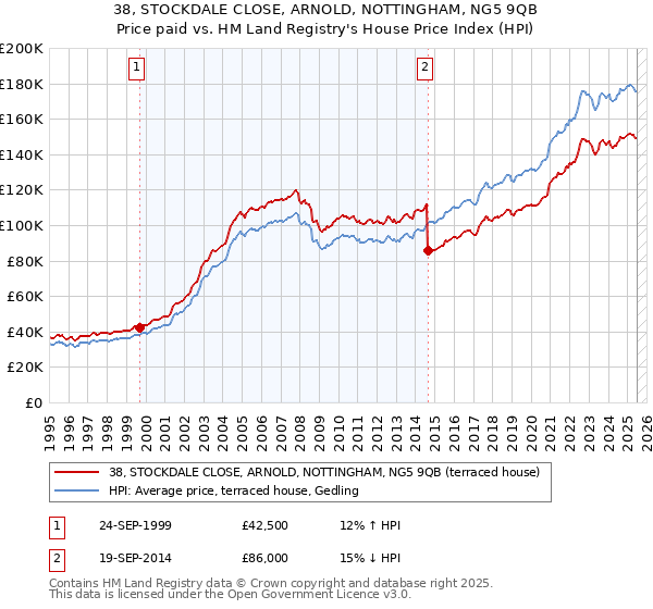38, STOCKDALE CLOSE, ARNOLD, NOTTINGHAM, NG5 9QB: Price paid vs HM Land Registry's House Price Index