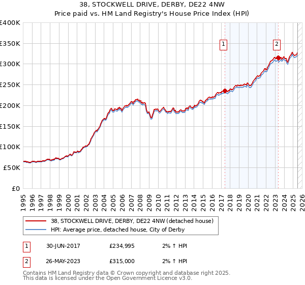 38, STOCKWELL DRIVE, DERBY, DE22 4NW: Price paid vs HM Land Registry's House Price Index