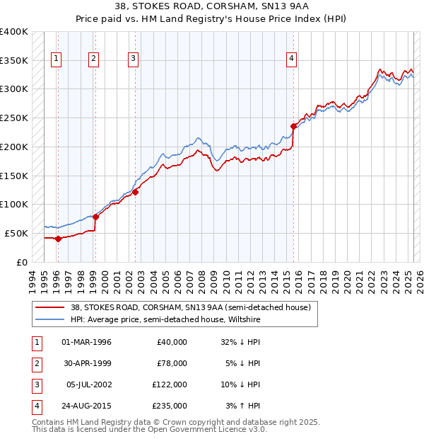 38, STOKES ROAD, CORSHAM, SN13 9AA: Price paid vs HM Land Registry's House Price Index