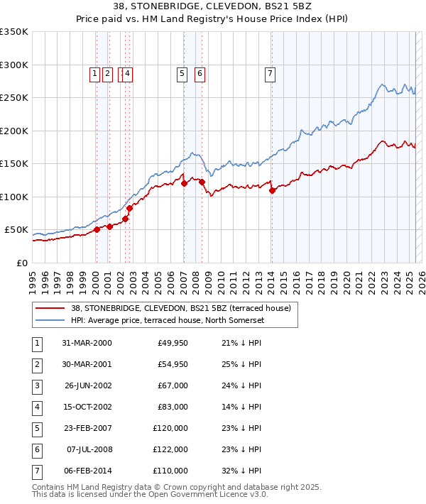 38, STONEBRIDGE, CLEVEDON, BS21 5BZ: Price paid vs HM Land Registry's House Price Index