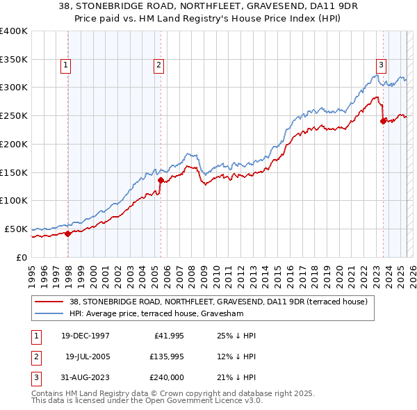 38, STONEBRIDGE ROAD, NORTHFLEET, GRAVESEND, DA11 9DR: Price paid vs HM Land Registry's House Price Index