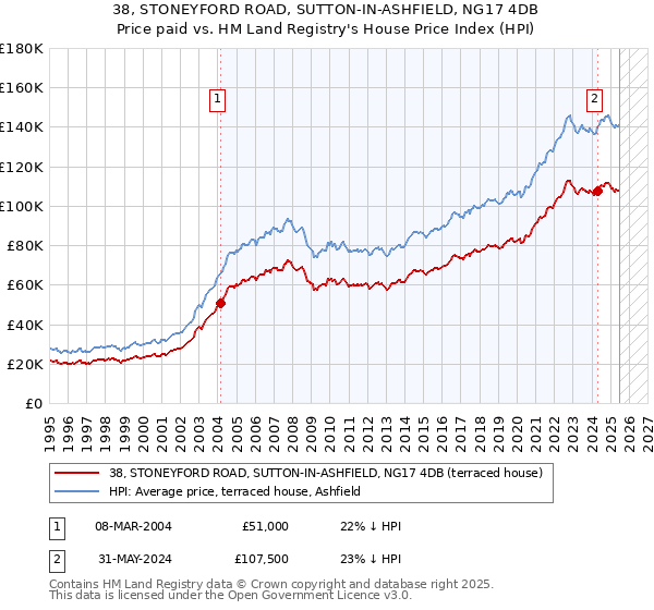 38, STONEYFORD ROAD, SUTTON-IN-ASHFIELD, NG17 4DB: Price paid vs HM Land Registry's House Price Index