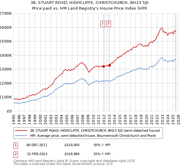 38, STUART ROAD, HIGHCLIFFE, CHRISTCHURCH, BH23 5JS: Price paid vs HM Land Registry's House Price Index