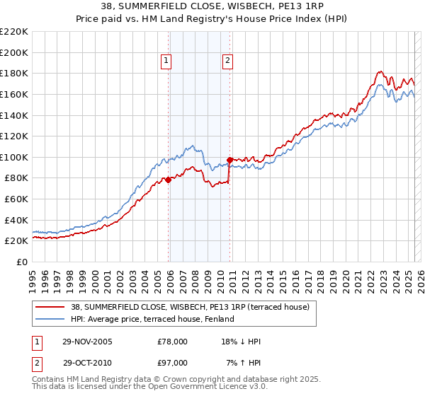 38, SUMMERFIELD CLOSE, WISBECH, PE13 1RP: Price paid vs HM Land Registry's House Price Index
